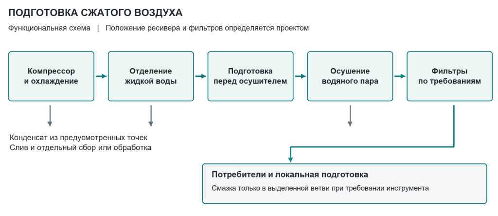 Принципиальная схема подготовки воздуха. Состав фильтров и положение ресивера уточняют для выбранного оборудования и потребителей.