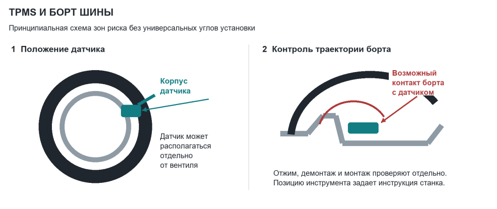 Схема зон риска при работе с колесом с TPMS. Расположение инструмента относительно датчика уточняют по инструкции станка.